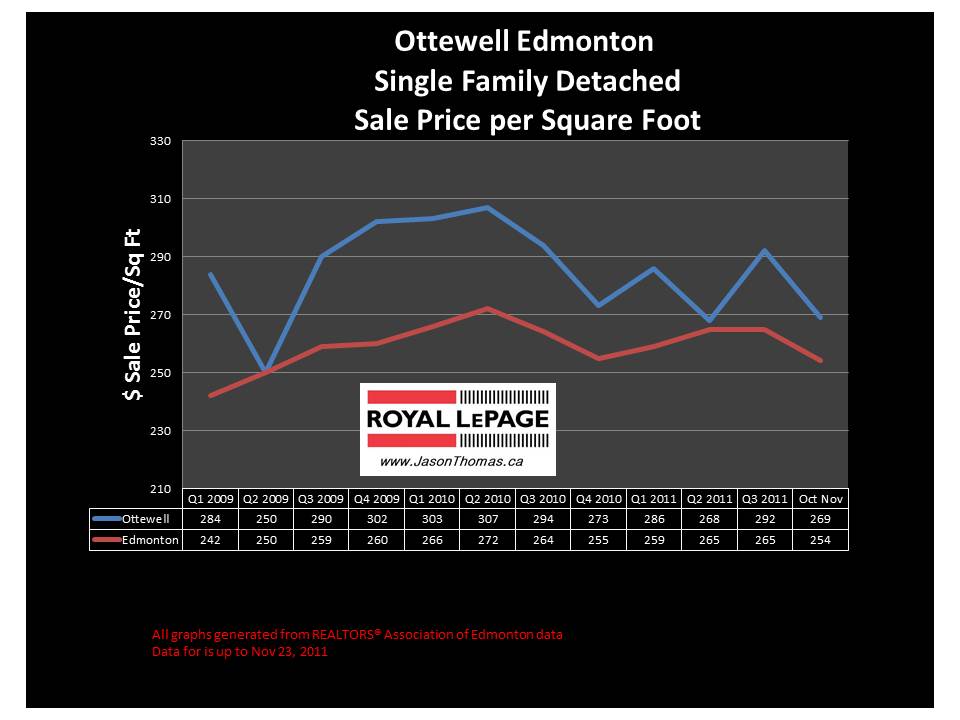 Ottewell edmonton mls house sale graph 2011 chart real estate